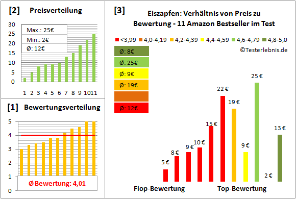 eiszapfen Test Bewertung