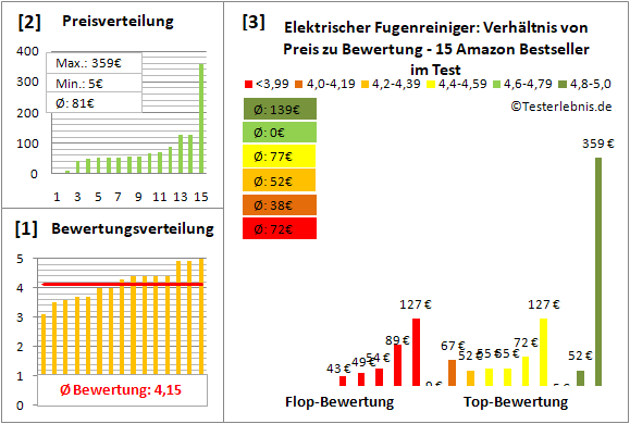 elektrischer-fugenreiniger Test Bewertung