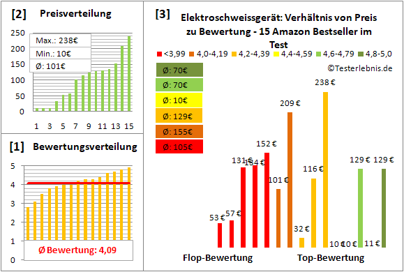 elektroschweissgeraet Test Bewertung