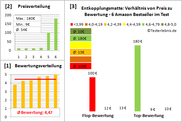 entkopplungsmatte Test Bewertung