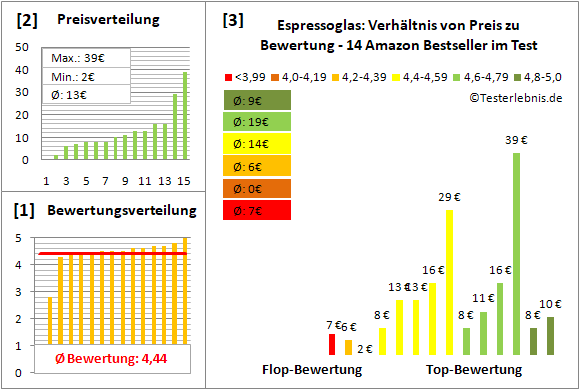 espressoglas Test Bewertung