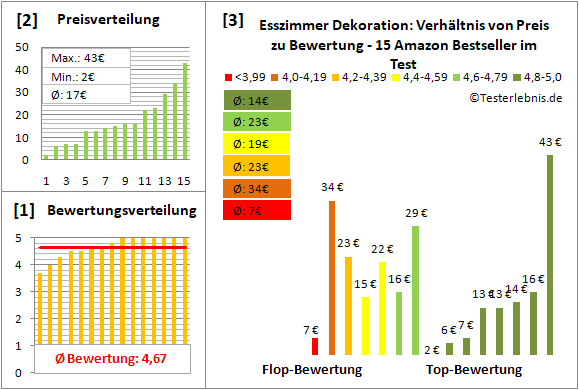 esszimmer-dekoration Test Bewertung
