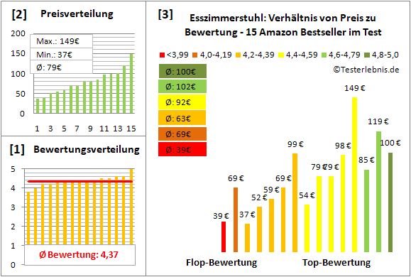 esszimmerstuhl Test Bewertung