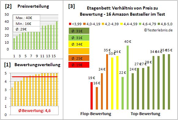 etagenbett Test Bewertung