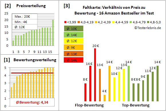 faltkarte Test Bewertung