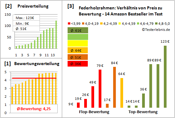federholzrahmen Test Bewertung