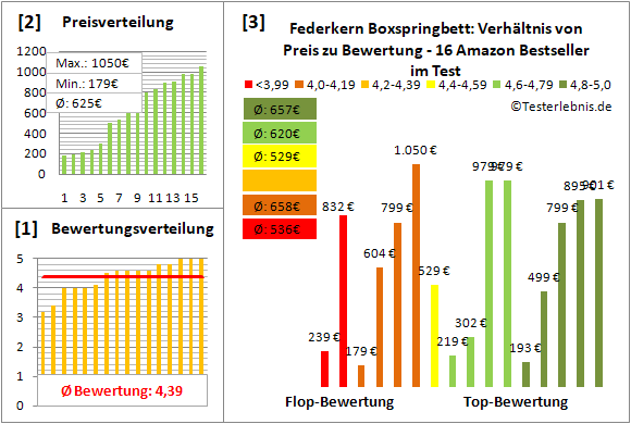federkern-boxspringbett Test Bewertung