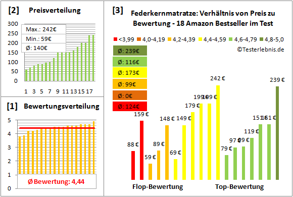 federkernmatratze Test Bewertung
