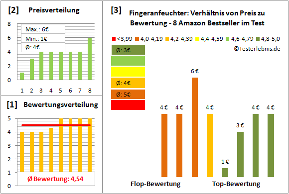 fingeranfeuchter Test Bewertung