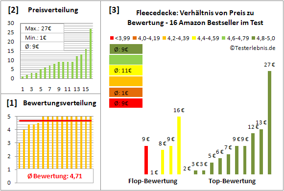 fleecedecke Test Bewertung