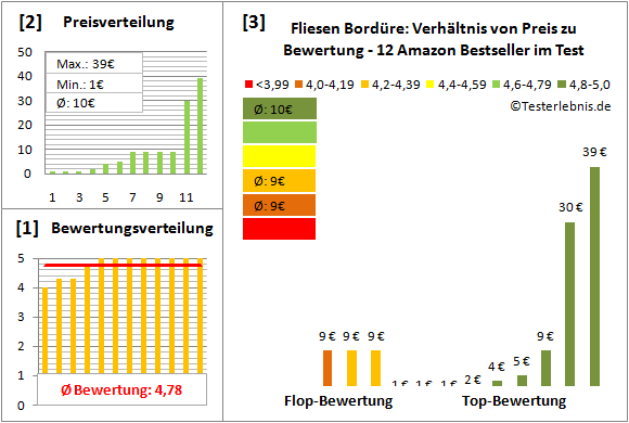 fliesen-borduere Test Bewertung