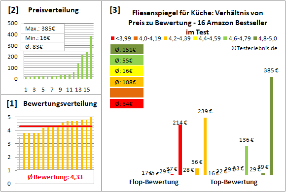 fliesenspiegel-fuer-kueche Test Bewertung