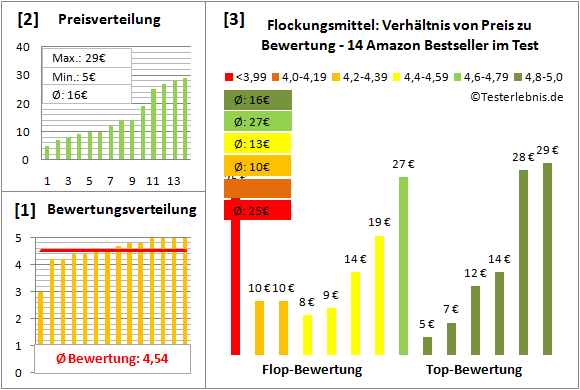 flockungsmittel Test Bewertung