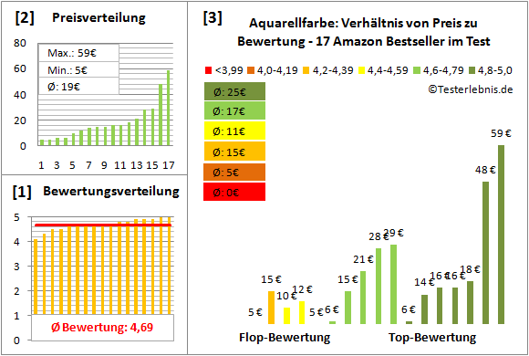 aquarellfarbe Test Bewertung