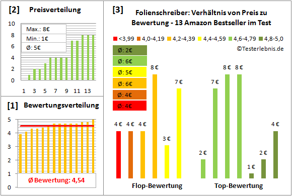folienschreiber Test Bewertung