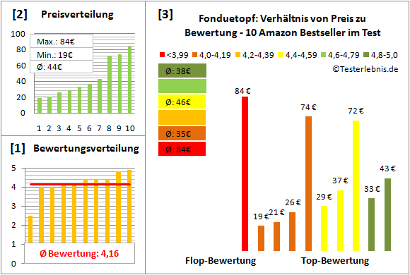fonduetopf Test Bewertung