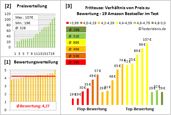 fritteuse Test Bewertung