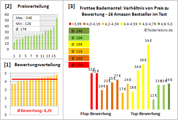frottee-bademantel Test Bewertung