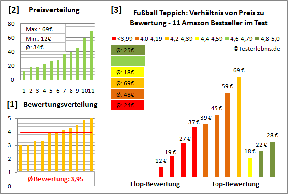 fussball-teppich Test Bewertung