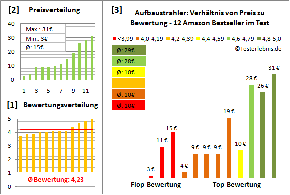 aufbaustrahler Test Bewertung