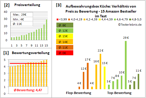 aufbewahrungsbox-kueche Test Bewertung