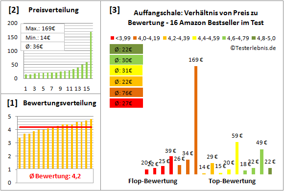 auffangschale Test Bewertung