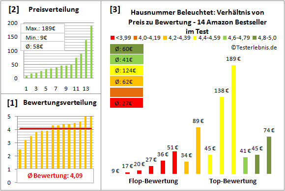 hausnummer-beleuchtet Test Bewertung
