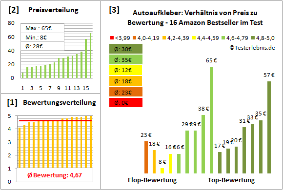 autoaufkleber Test Bewertung