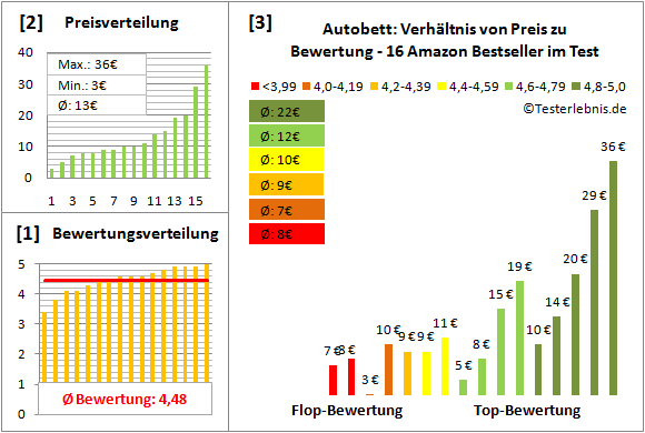 autobett Test Bewertung