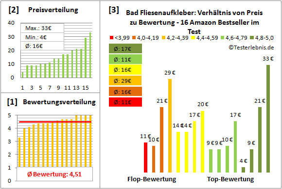 bad-fliesenaufkleber Test Bewertung