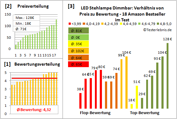 led-stehlampe-dimmbar Test Bewertung