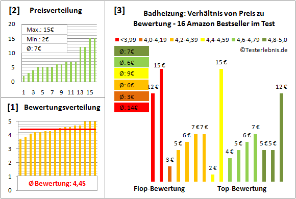 badheizung Test Bewertung