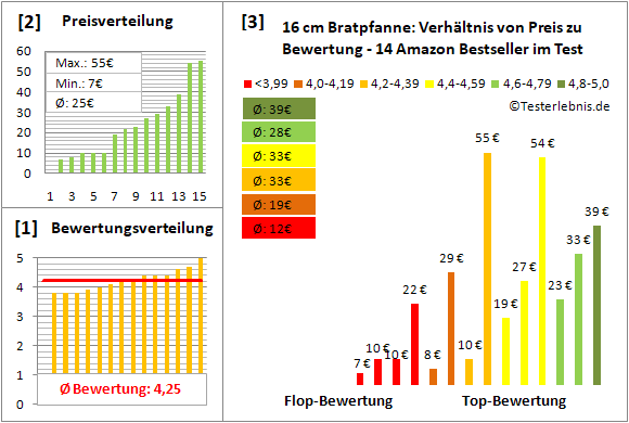 16-cm-bratpfanne Test Bewertung