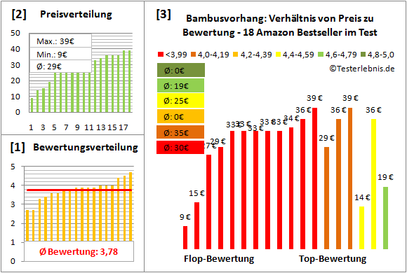 bambusvorhang Test Bewertung
