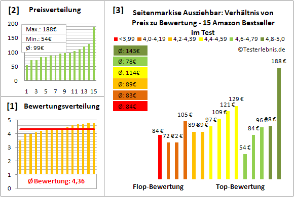 seitenmarkise-ausziehbar Test Bewertung
