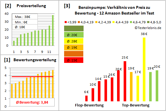 benzinpumpe Test Bewertung
