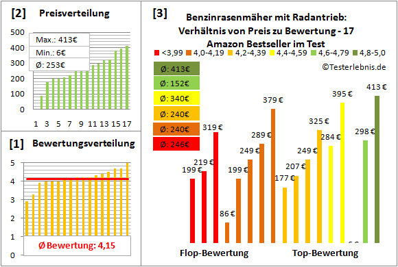 benzinrasenmaeher-mit-radantrieb Test Bewertung