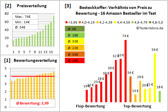 besteckkoffer Test Bewertung