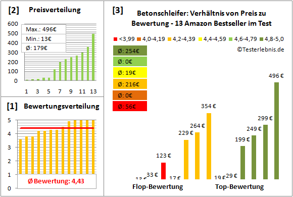 betonschleifer Test Bewertung