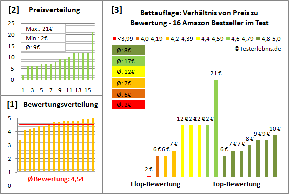bettauflage Test Bewertung