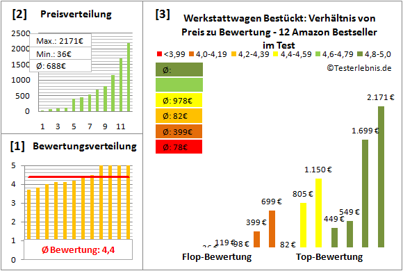 werkstattwagen-bestueckt Test Bewertung