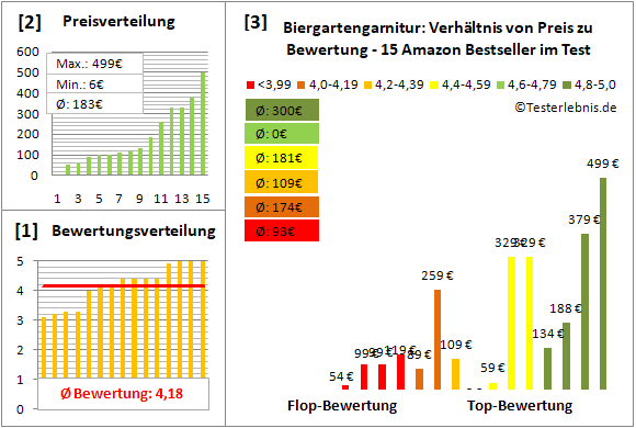 biergartengarnitur Test Bewertung