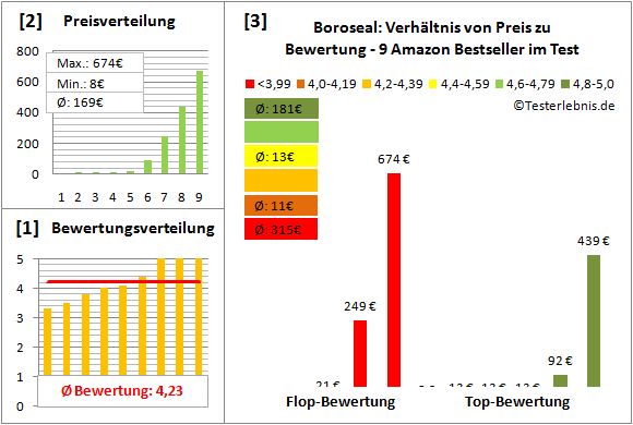 boroseal Test Bewertung