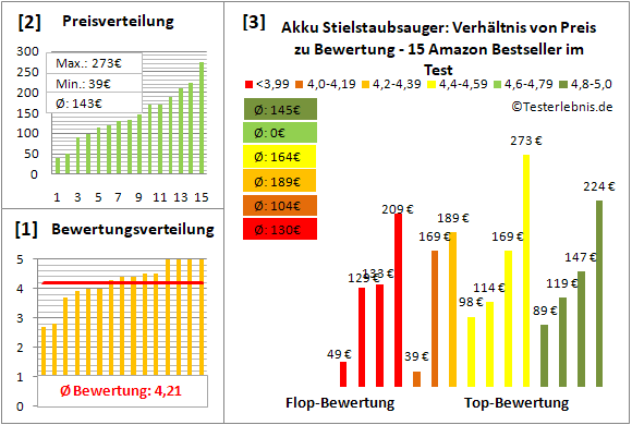 akku-stielstaubsauger Test Bewertung