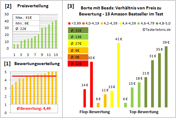 borte-mit-beads Test Bewertung