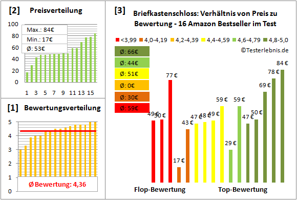 briefkastenschloss Test Bewertung