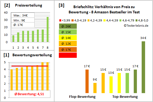 briefschlitz Test Bewertung