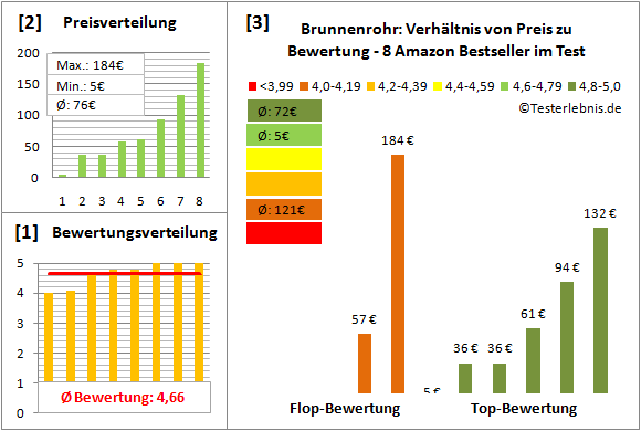 brunnenrohr Test Bewertung