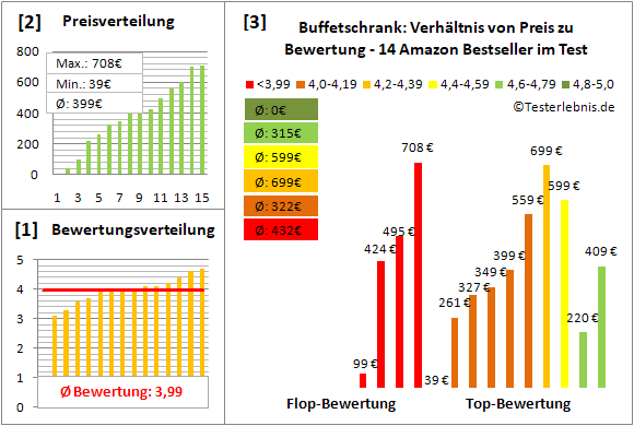 buffetschrank Test Bewertung