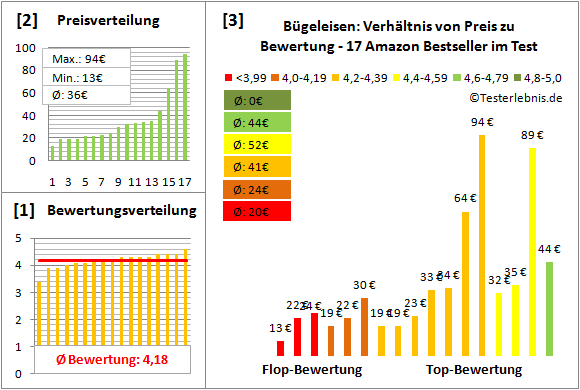 buegeleisen Test Bewertung